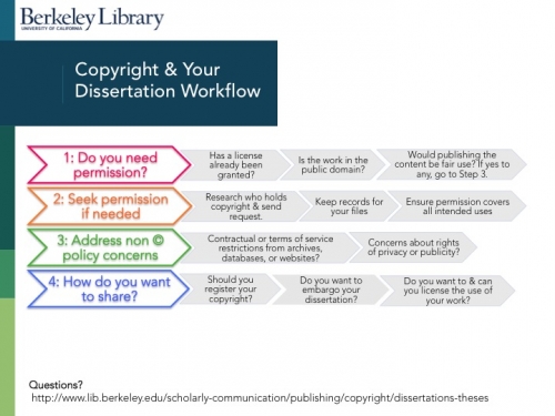 copyright dissertation