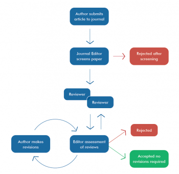 Sample Peer Review Process courtesy of Taylor & Francis