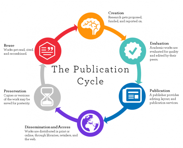 Scholarly Communication Lifecycle Diagram, from U. Winnipeg